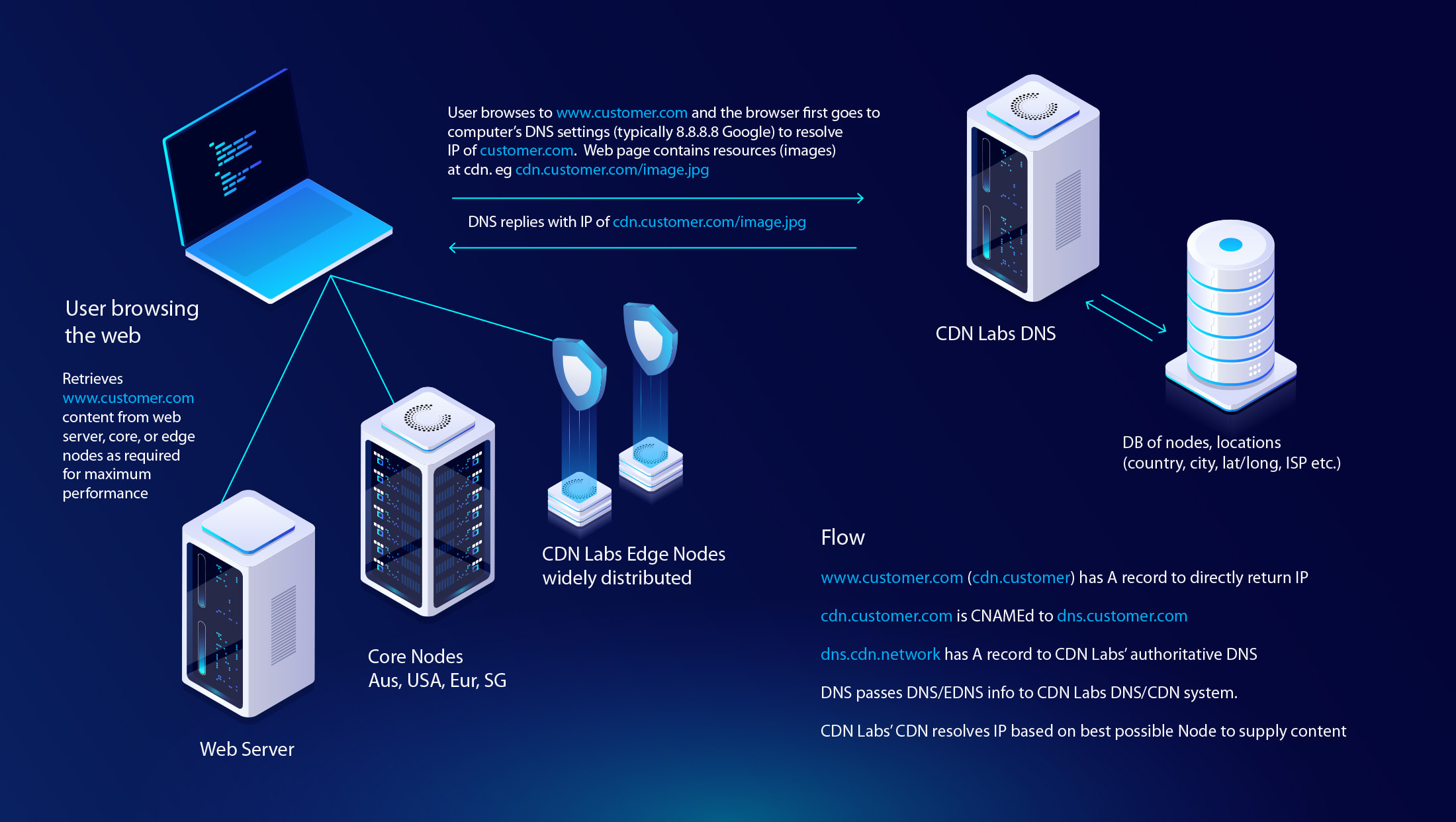 CDN Labs Diagram